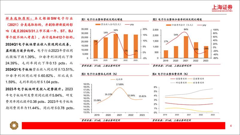 《电子行业2023年报及2024一季报总结：凌冬渐远，奏响复苏主旋律-240522-上海证券-21页》 - 第4页预览图