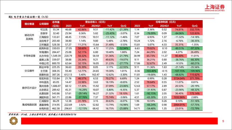 《电子行业2023年报及2024一季报总结：凌冬渐远，奏响复苏主旋律-240522-上海证券-21页》 - 第5页预览图