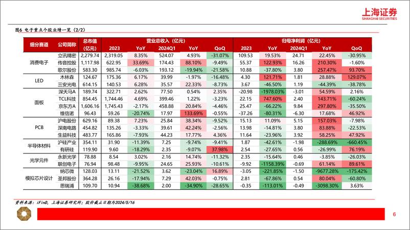 《电子行业2023年报及2024一季报总结：凌冬渐远，奏响复苏主旋律-240522-上海证券-21页》 - 第6页预览图