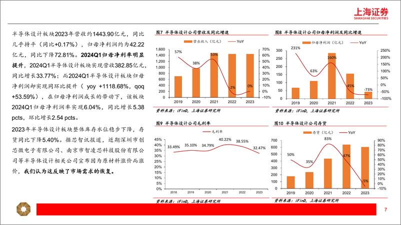 《电子行业2023年报及2024一季报总结：凌冬渐远，奏响复苏主旋律-240522-上海证券-21页》 - 第7页预览图