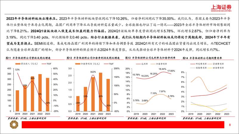 《电子行业2023年报及2024一季报总结：凌冬渐远，奏响复苏主旋律-240522-上海证券-21页》 - 第8页预览图