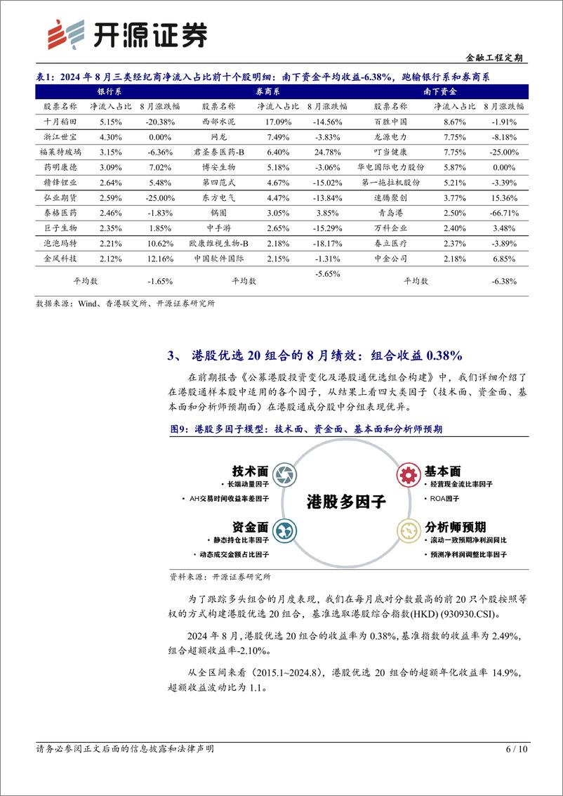 《金融工程定期-港股量化：8月组合收益0.4%25，9月组合增配低估值高股息-240904-开源证券-10页》 - 第6页预览图