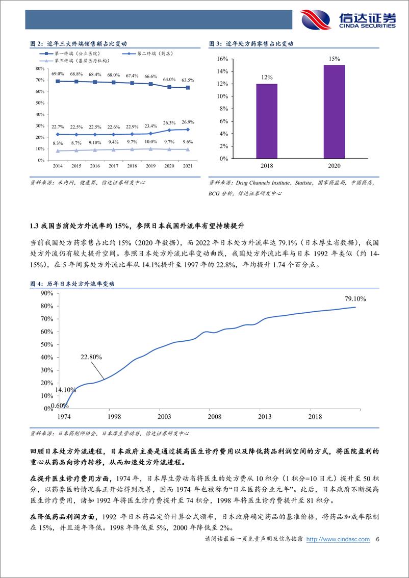 《信达证券：医药生物专题报告-“门诊统筹+电子处方流转平台”落地-处方外流迎新高度》 - 第6页预览图