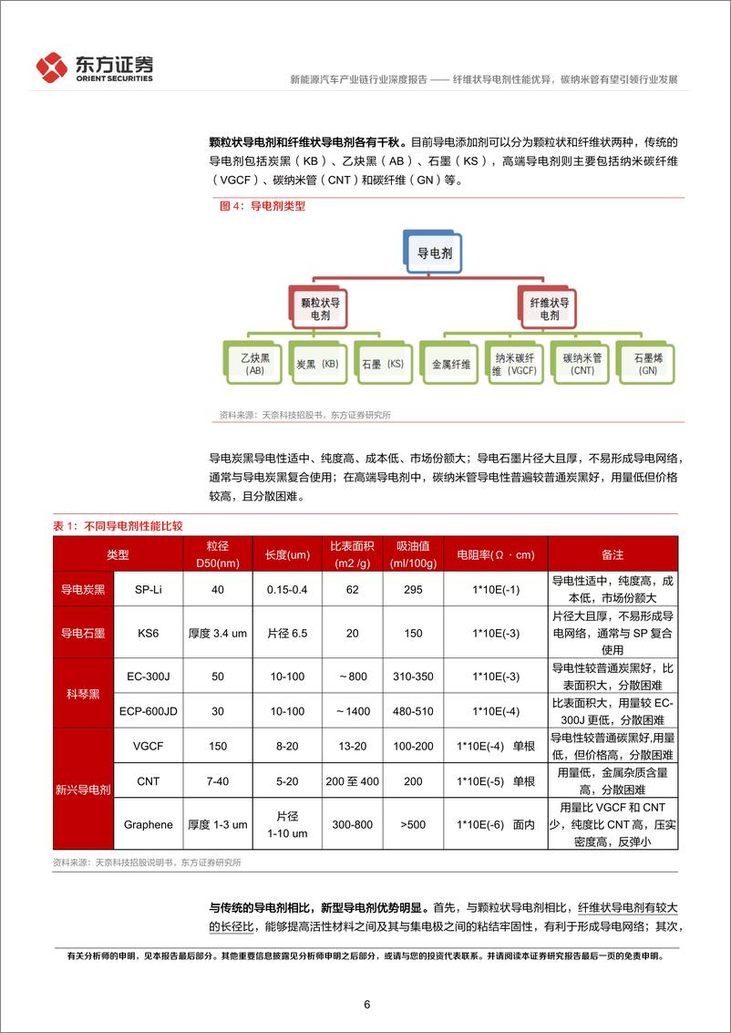 《新能源汽车产业链行业：纤维状导电剂性能优异，碳纳米管有望引领行业发展-20220331-东方证券-23页》 - 第7页预览图