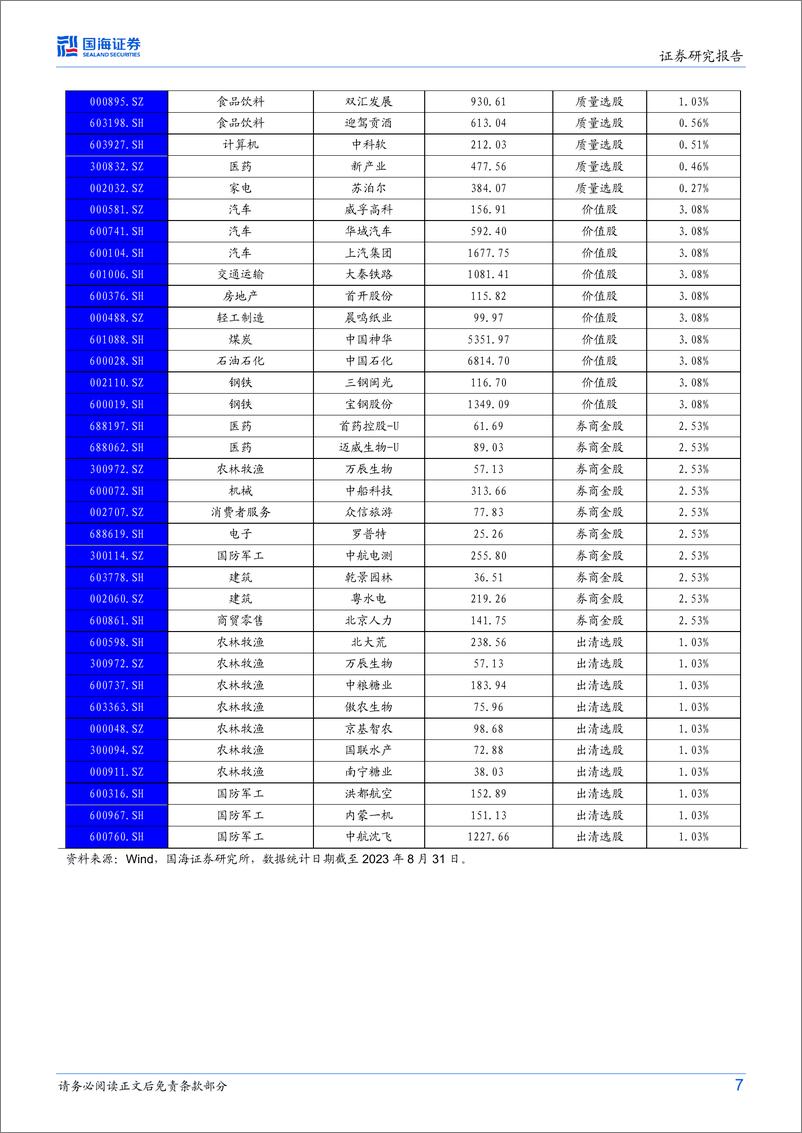 《策略化选股跟踪月报（9月）：多策略选股组合月度超额收益1.02%，9月推荐超配高质量选股策略-20230906-国海证券-27页》 - 第8页预览图