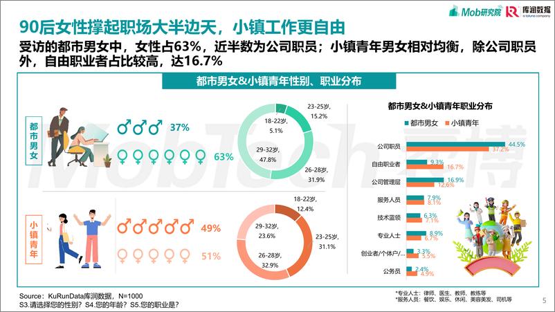 《2023-都市男女&小镇青年发展洞察报告》 - 第5页预览图