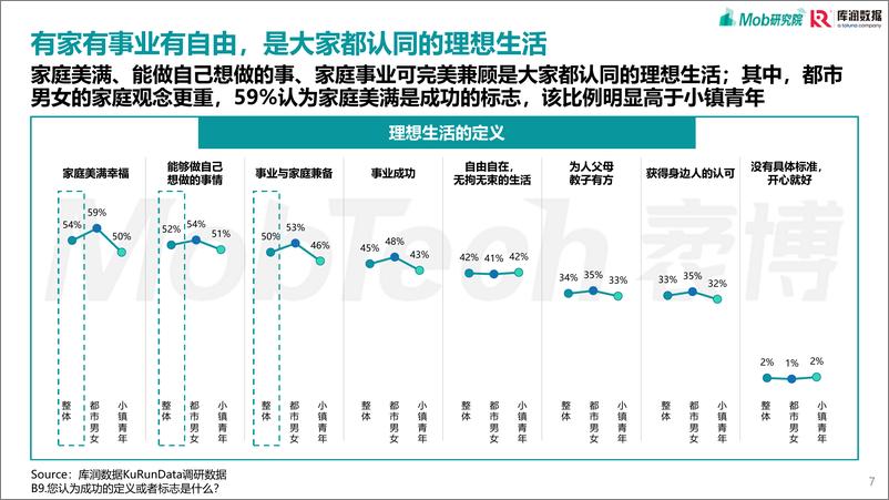 《2023-都市男女&小镇青年发展洞察报告》 - 第7页预览图