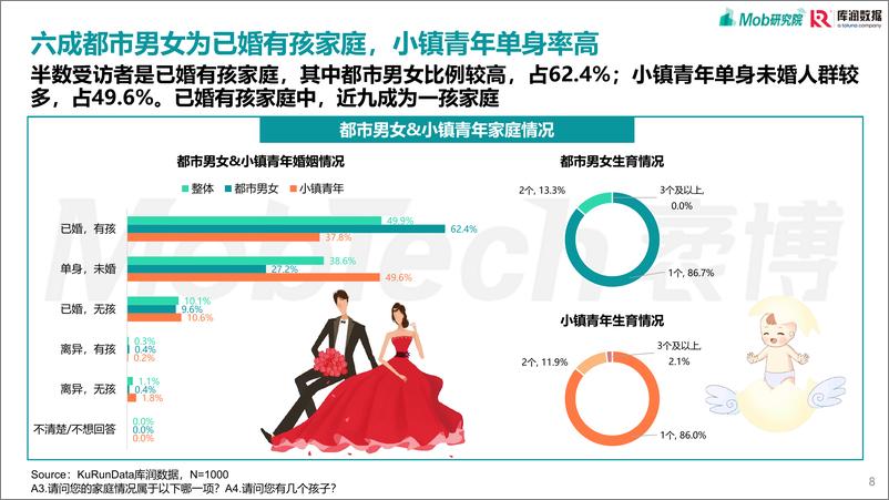 《2023-都市男女&小镇青年发展洞察报告》 - 第8页预览图