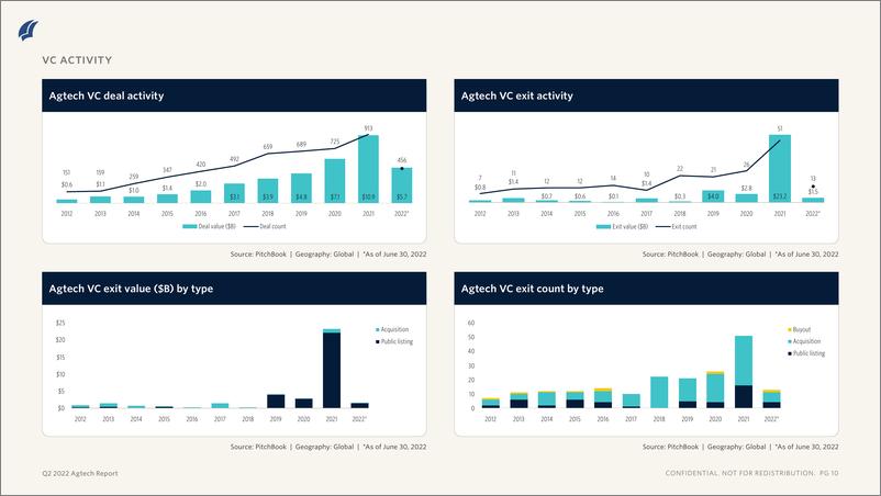 《PitchBook-Agtech报告-风险投资趋势和新兴机会（英）-2022.9-11页》 - 第8页预览图