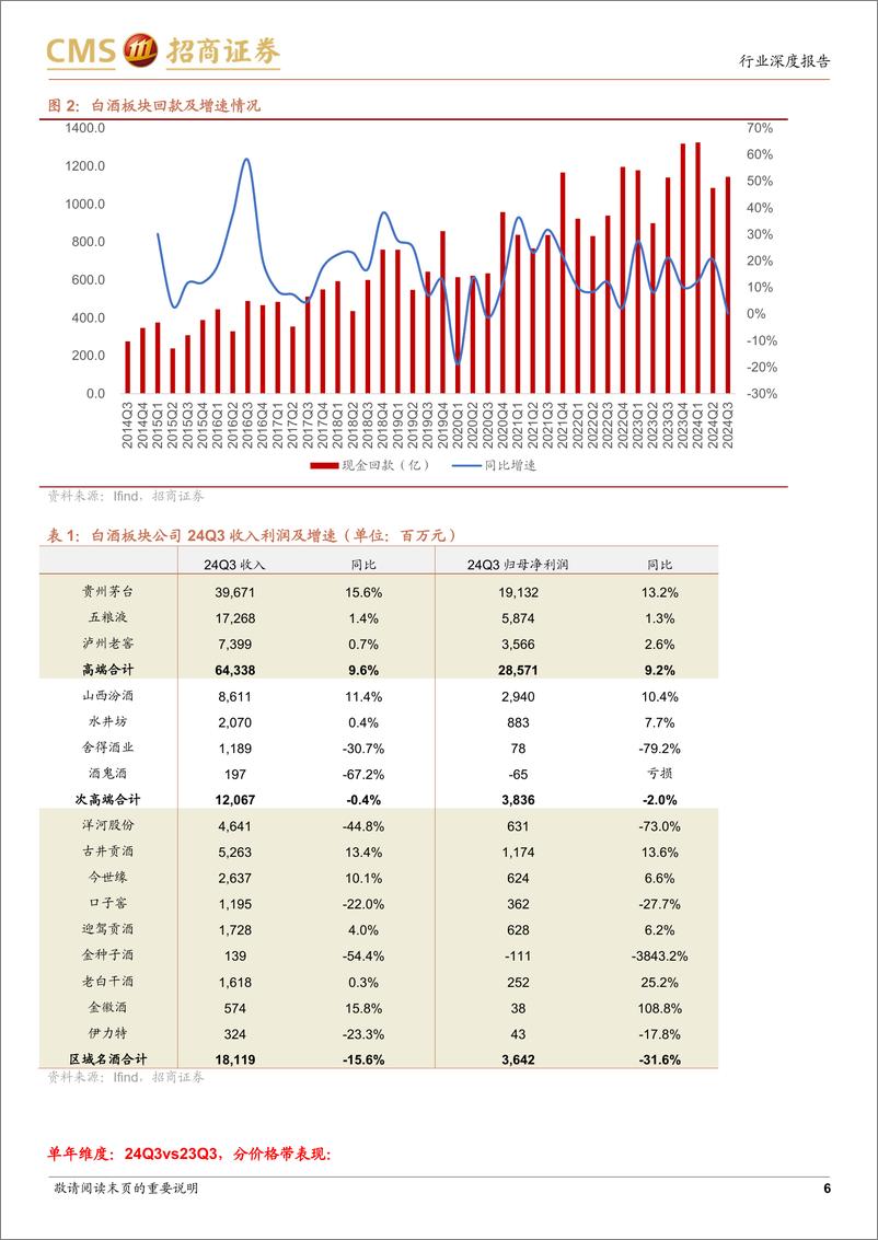 《食品饮料行业24年三季报回顾：白酒降速调整，食品平稳复苏-241104-招商证券-23页》 - 第6页预览图