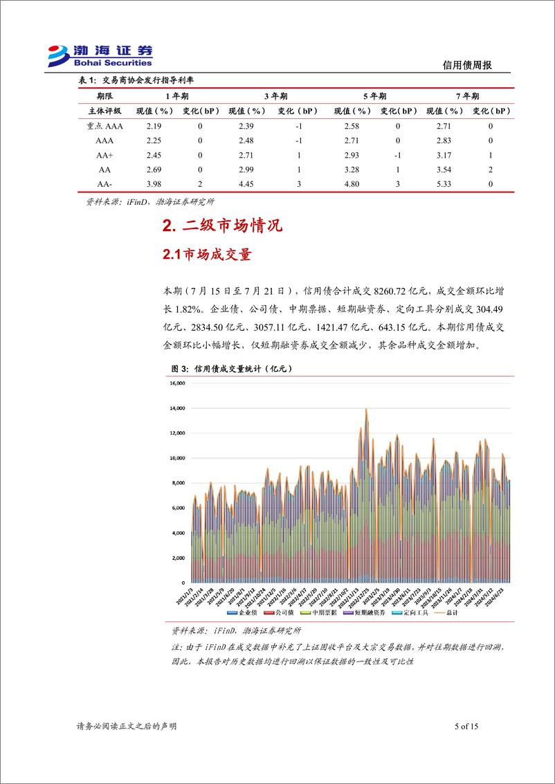 《信用债：净融资额转负，收益率继续下行-240723-渤海证券-15页》 - 第5页预览图