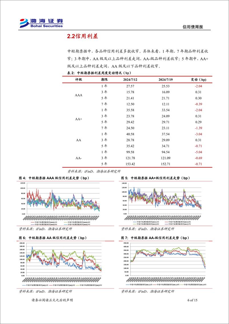 《信用债：净融资额转负，收益率继续下行-240723-渤海证券-15页》 - 第6页预览图