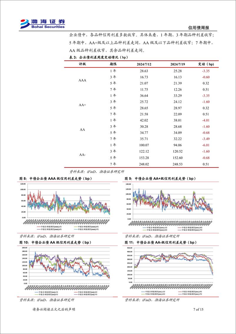 《信用债：净融资额转负，收益率继续下行-240723-渤海证券-15页》 - 第7页预览图