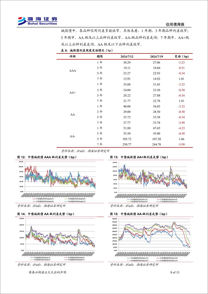 《信用债：净融资额转负，收益率继续下行-240723-渤海证券-15页》 - 第8页预览图