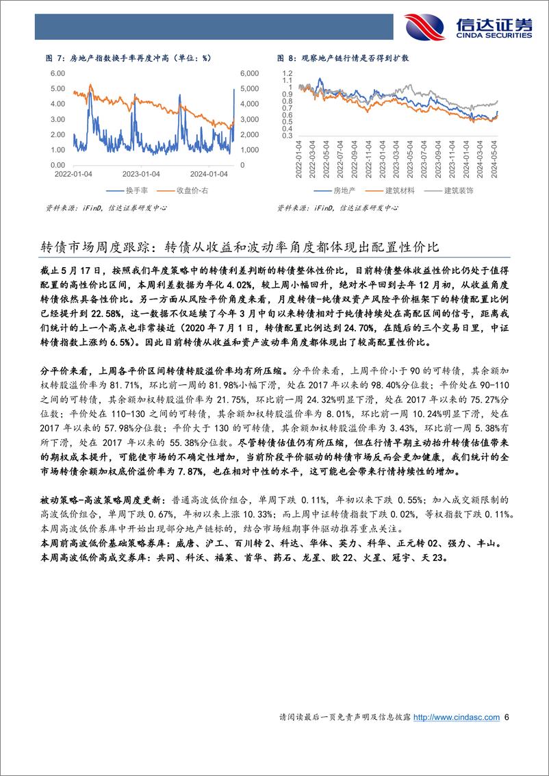 《可转债及大类资产跟踪：海外通胀与国内地产政策短期共振的风险偏好回归-240520-信达证券-11页》 - 第6页预览图