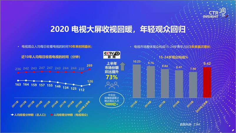 《2020中国媒体市场趋势》 - 第5页预览图