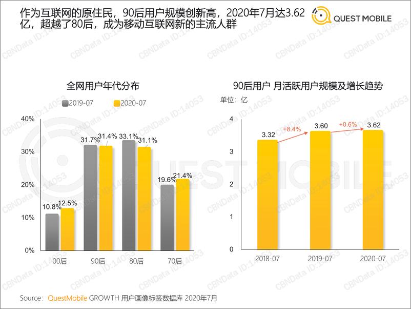 《互联网行业：2020年中90后人群洞察报告》 - 第3页预览图