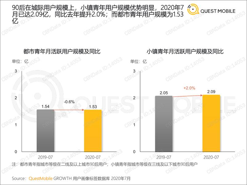 《互联网行业：2020年中90后人群洞察报告》 - 第7页预览图