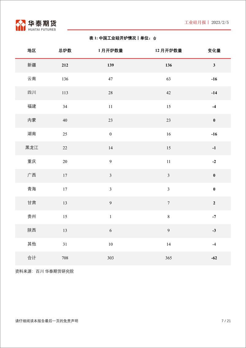 《工业硅月报：生产受限，消费低迷，硅价大幅波动-20230205-华泰期货-21页》 - 第8页预览图