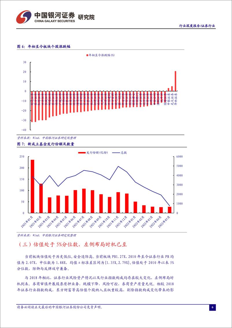 《证券行业：左侧布局时机已至-20220612-银河证券-25页》 - 第7页预览图