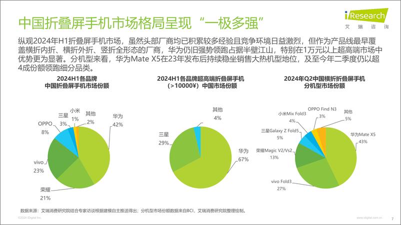 《2024年中国折叠屏手机市场与消费趋势研究报告》 - 第7页预览图