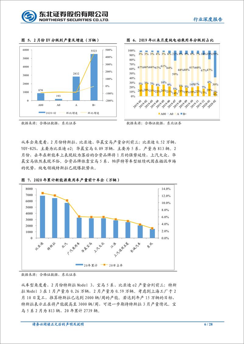《汽车行业东北新能车数据深度跟踪系列第二期：2月新能车产量1.19万辆，特斯拉表现强势-20200330-东北证券-28页》 - 第7页预览图