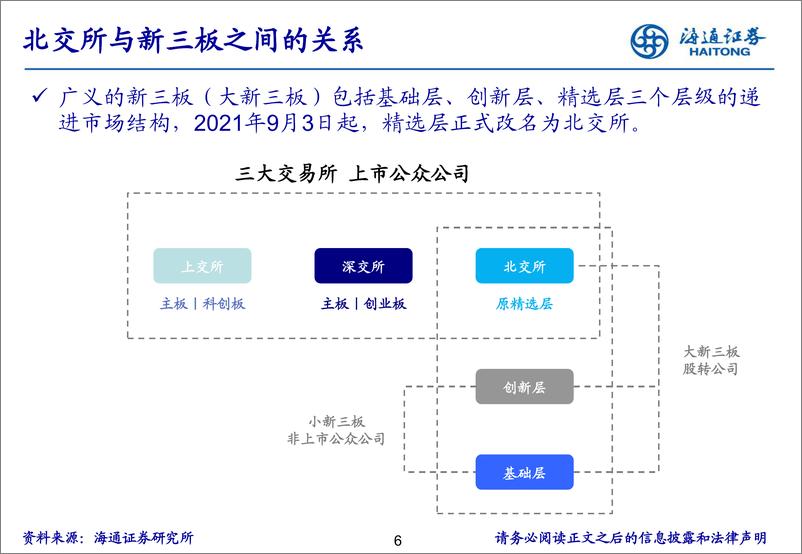 《北交所研究月报：Q4单季盈利改善，23年分红倍增-240401-海通证券-30页》 - 第6页预览图