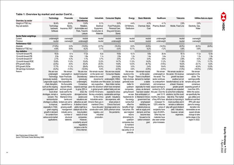 《HSBC-亚太地区投资策略-亚洲股票洞察季刊：解耦和持续时间-2022.4.7-53页》 - 第4页预览图