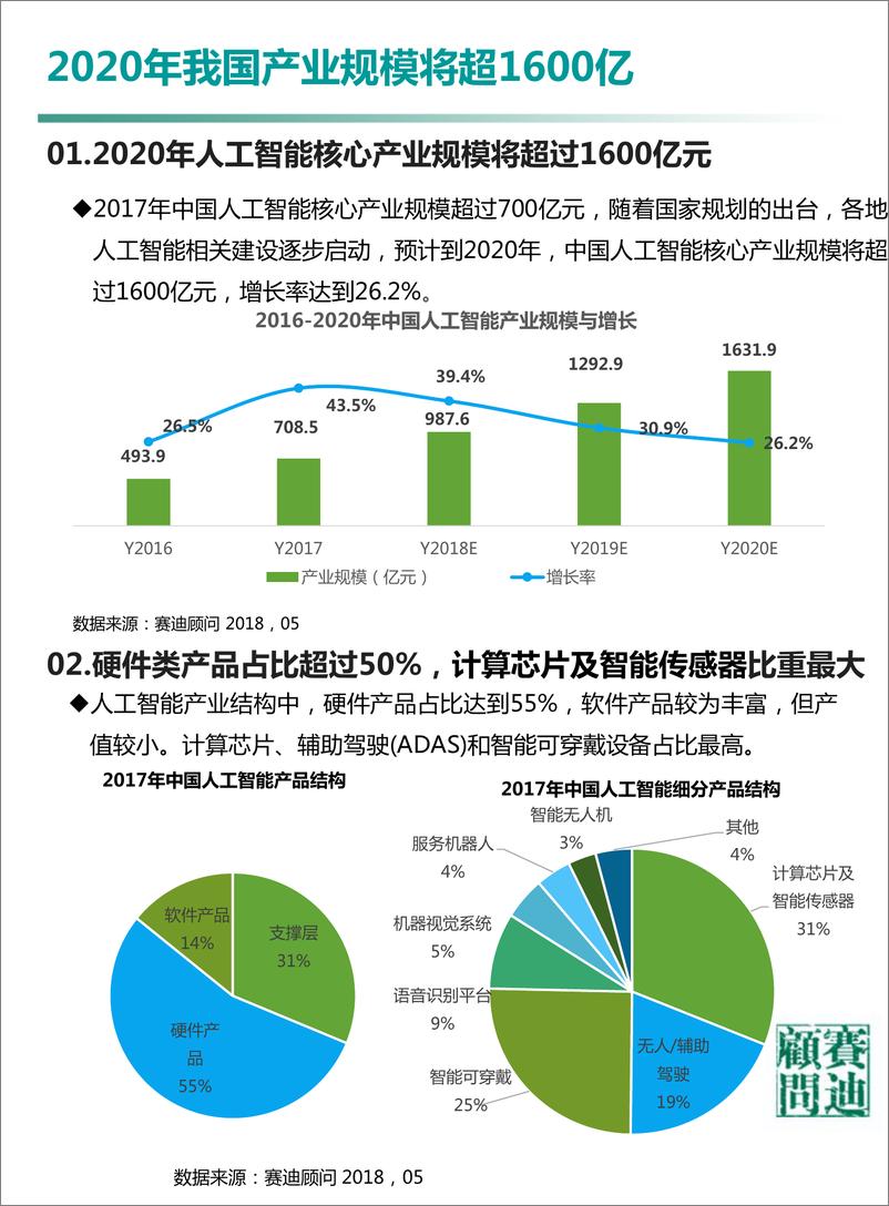 《赛迪顾问-中国人工智能城市发展白皮书-2018.5-32页》 - 第7页预览图