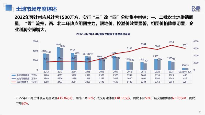 《2022年8月主城区土地市场总结报告（铭腾）-41页》 - 第3页预览图