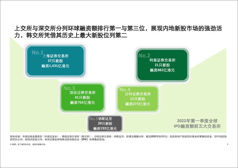 《2022第一季度中国内地及香港IPO市场回顾及前景展望-德勤》 - 第6页预览图