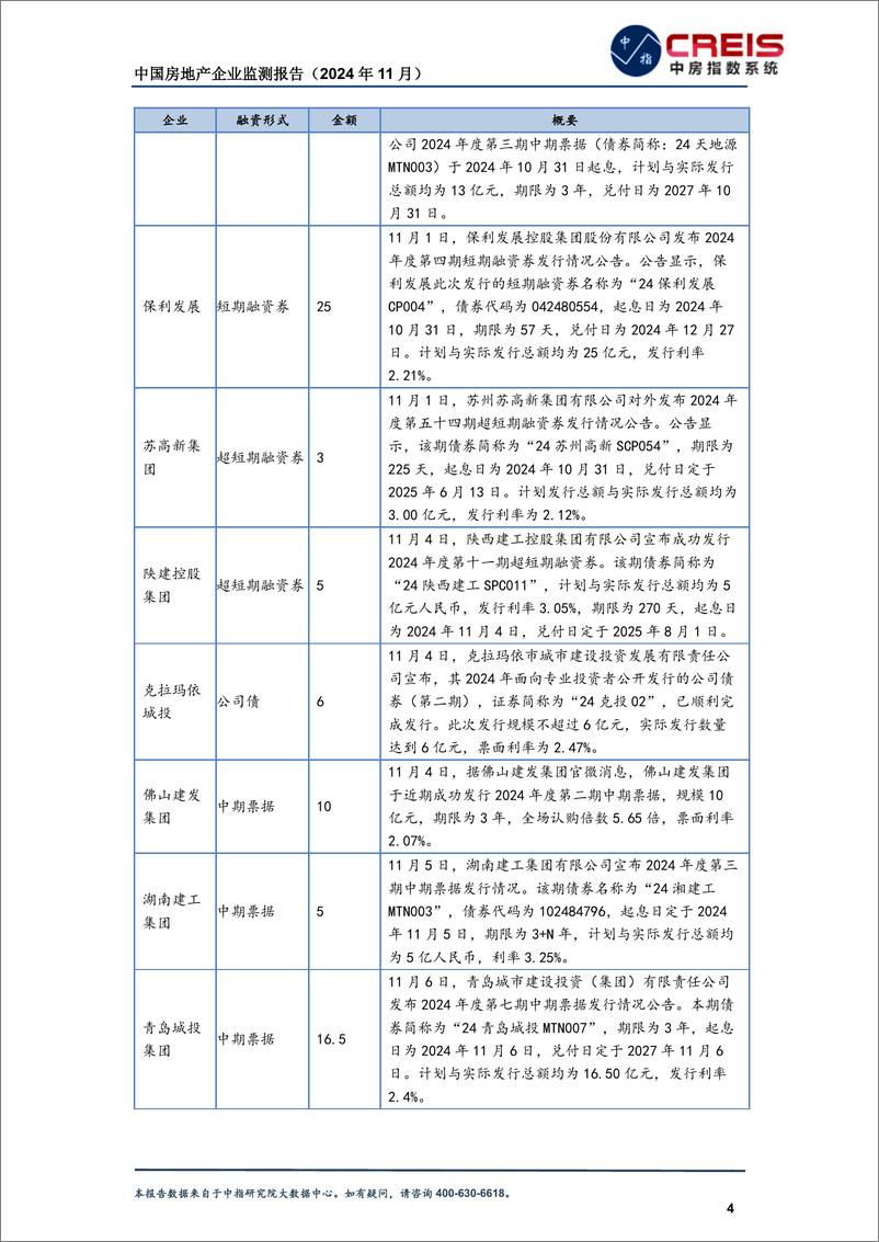 《中国房地产企业监测报告(2024年11月)-241226-中国指数研究院-40页》 - 第8页预览图