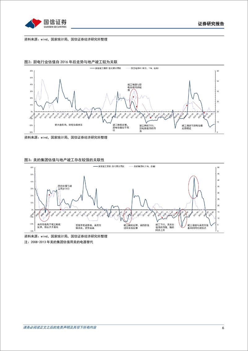 《家电行业2023年1月投资策略：竣工带动家电估值先行，家电春季行情已启动-20230110-国信证券-20页》 - 第7页预览图