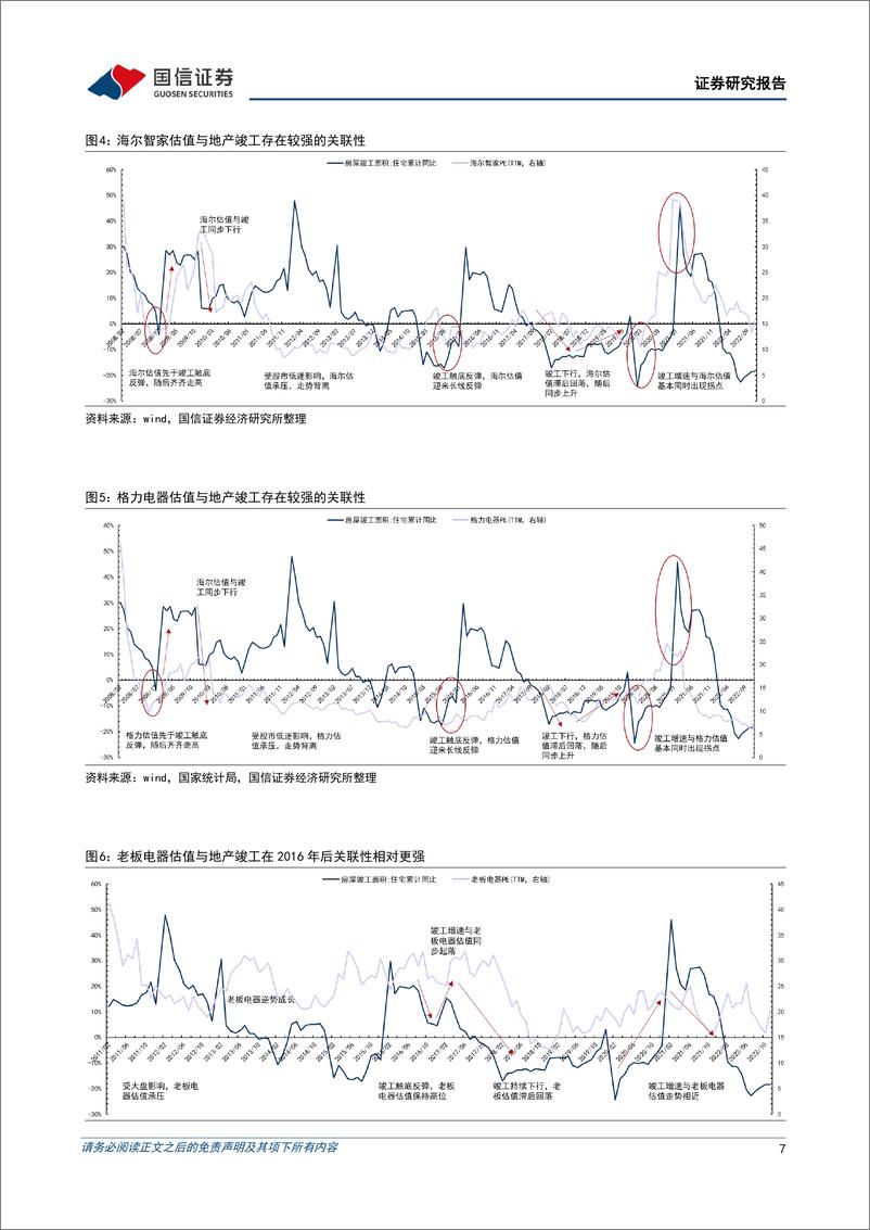 《家电行业2023年1月投资策略：竣工带动家电估值先行，家电春季行情已启动-20230110-国信证券-20页》 - 第8页预览图