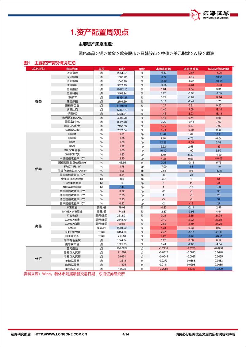 《FICC%26资产配置周观察：中美国债利差收敛，国际金价再新高-240826-东海证券-14页》 - 第4页预览图