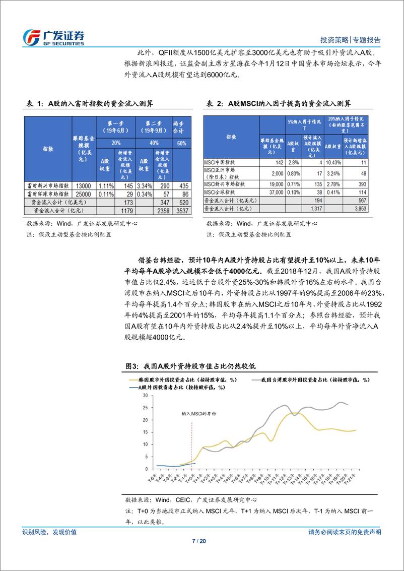 《资本市场开放对A股的影响（3）：以台韩为鉴，外资会主导A股吗？-20190228-广发证券-20页》 - 第8页预览图