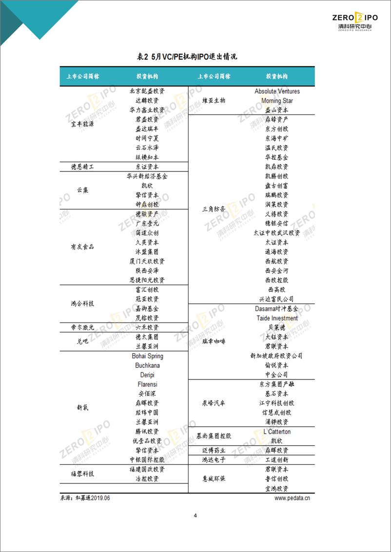 《清科-2019年5月IPO统计报告-2019.6.4-14页》 - 第7页预览图