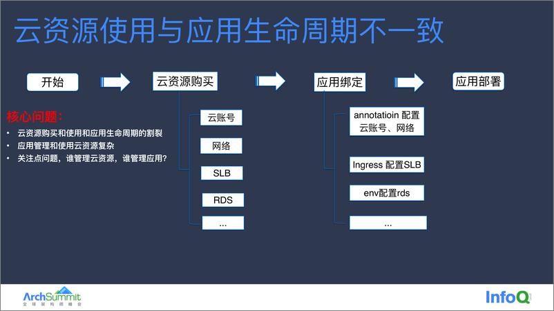 《云原生应用管理在阿里云的实践和挑战 胡志广》 - 第8页预览图