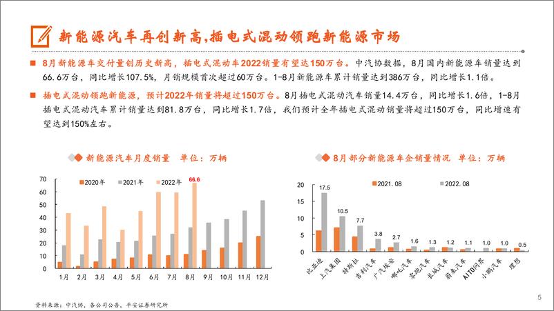 《月酝知汽车行业：自主混动车放量在即，多款高端智能车即将上市-20220915-平安证券-27页》 - 第6页预览图