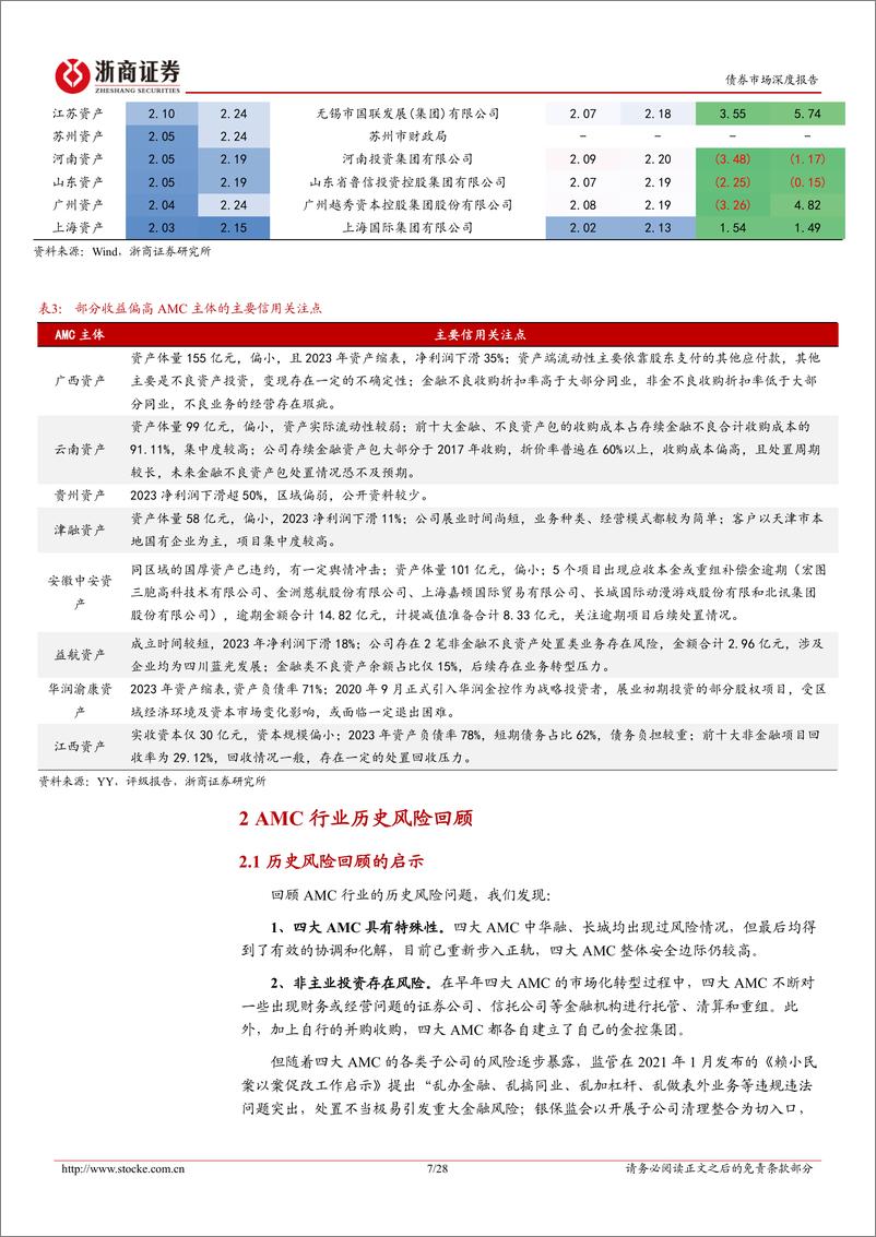 《金融债分析手册系列之七：29家AMC信用资质全览&分析指南-240726-浙商证券-28页》 - 第7页预览图