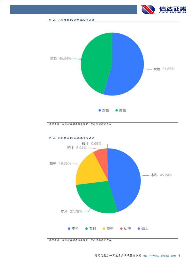 《传媒联网行业：2022年00后暑期闲暇时间文娱活动洞察报告-20220812-信达证券-38页》 - 第7页预览图