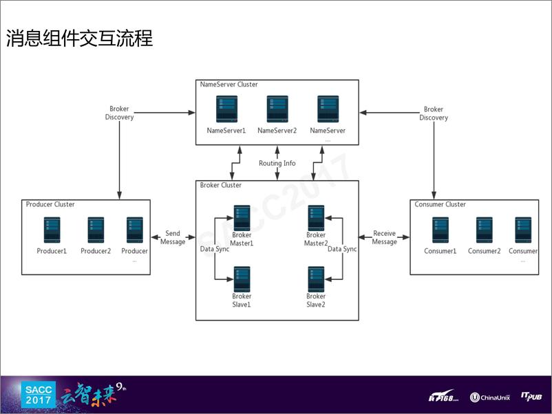 《金吉祥：万亿级数据洪峰下的消息引擎》 - 第8页预览图