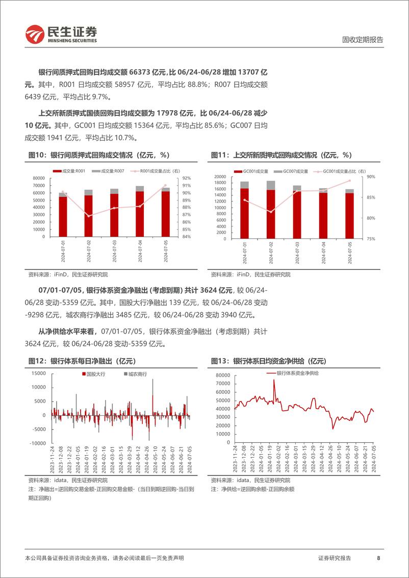 《流动性跟踪：DR007下行至1.81%25-240707-民生证券-17页》 - 第8页预览图