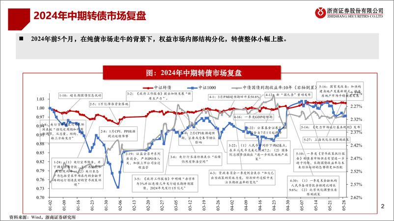 《2024转债中期策略：低价与高质转债或将是主流配置方向-240607-浙商证券-21页》 - 第2页预览图