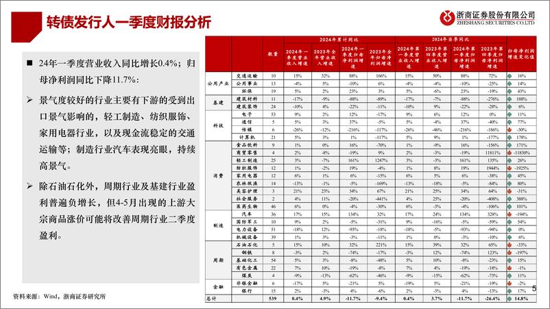 《2024转债中期策略：低价与高质转债或将是主流配置方向-240607-浙商证券-21页》 - 第5页预览图