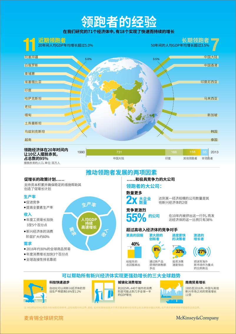 《麦肯锡-高增长新兴经济体及推动其发展的企业（中文摘要）-2019.1-40页》 - 第6页预览图