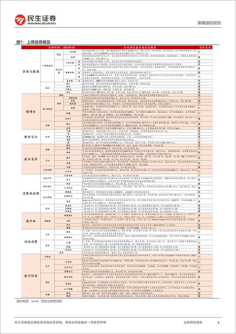 《行业信息跟踪：快递业务量增长稳健，地产销售边际走弱-240820-民生证券-24页》 - 第4页预览图