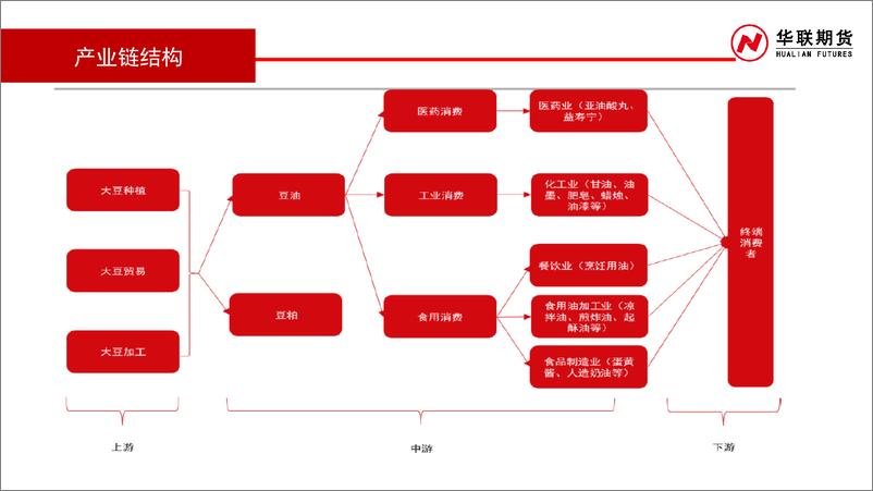 《油脂月报：需求疲弱，油脂维持宽幅震荡走势-20231029-华联期货-25页》 - 第8页预览图