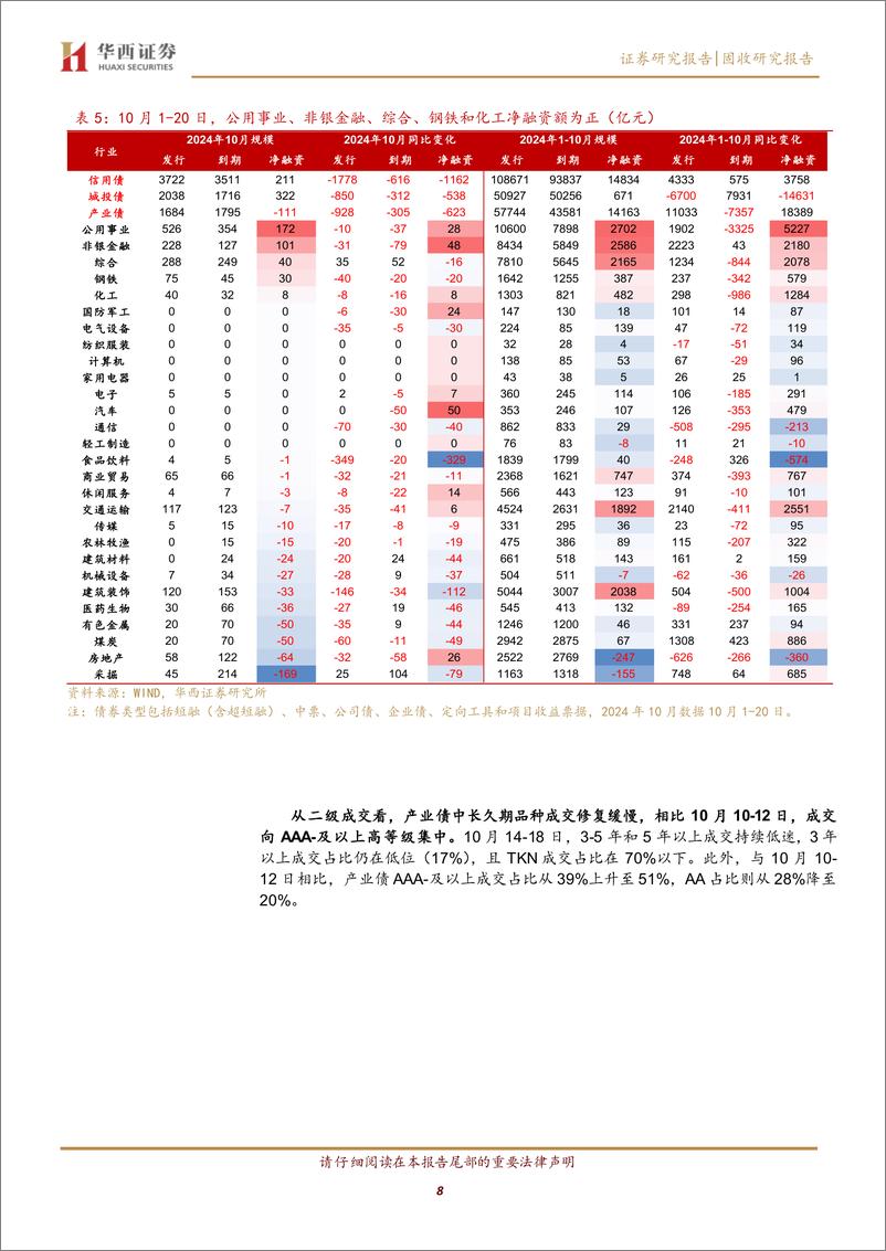 《信用债修复到什么位置了？-241021-华西证券-14页》 - 第8页预览图