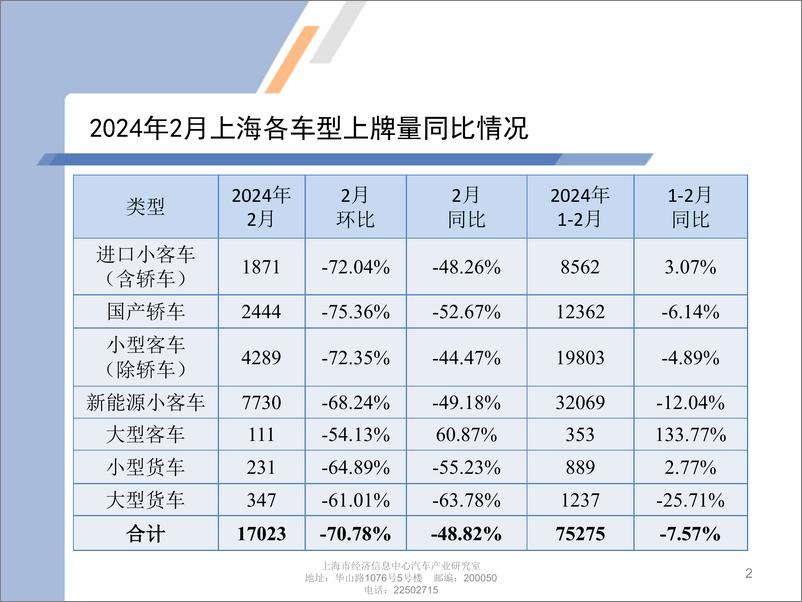 《2024年2月份上海汽车市场上牌情况-9页》 - 第2页预览图